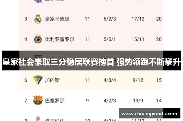 皇家社会豪取三分稳居联赛榜首 强势领跑不断攀升